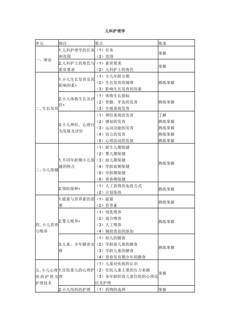 中层管理-XXXX年中级主管护师考试大纲094～099儿科护理学 精品.doc_第1页