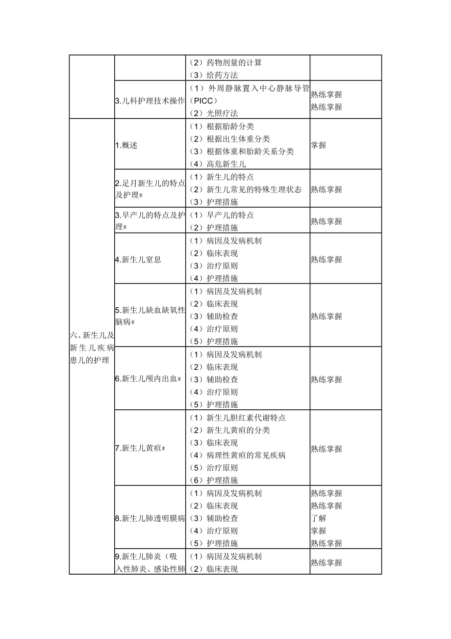 中层管理-XXXX年中级主管护师考试大纲094～099儿科护理学 精品.doc_第2页