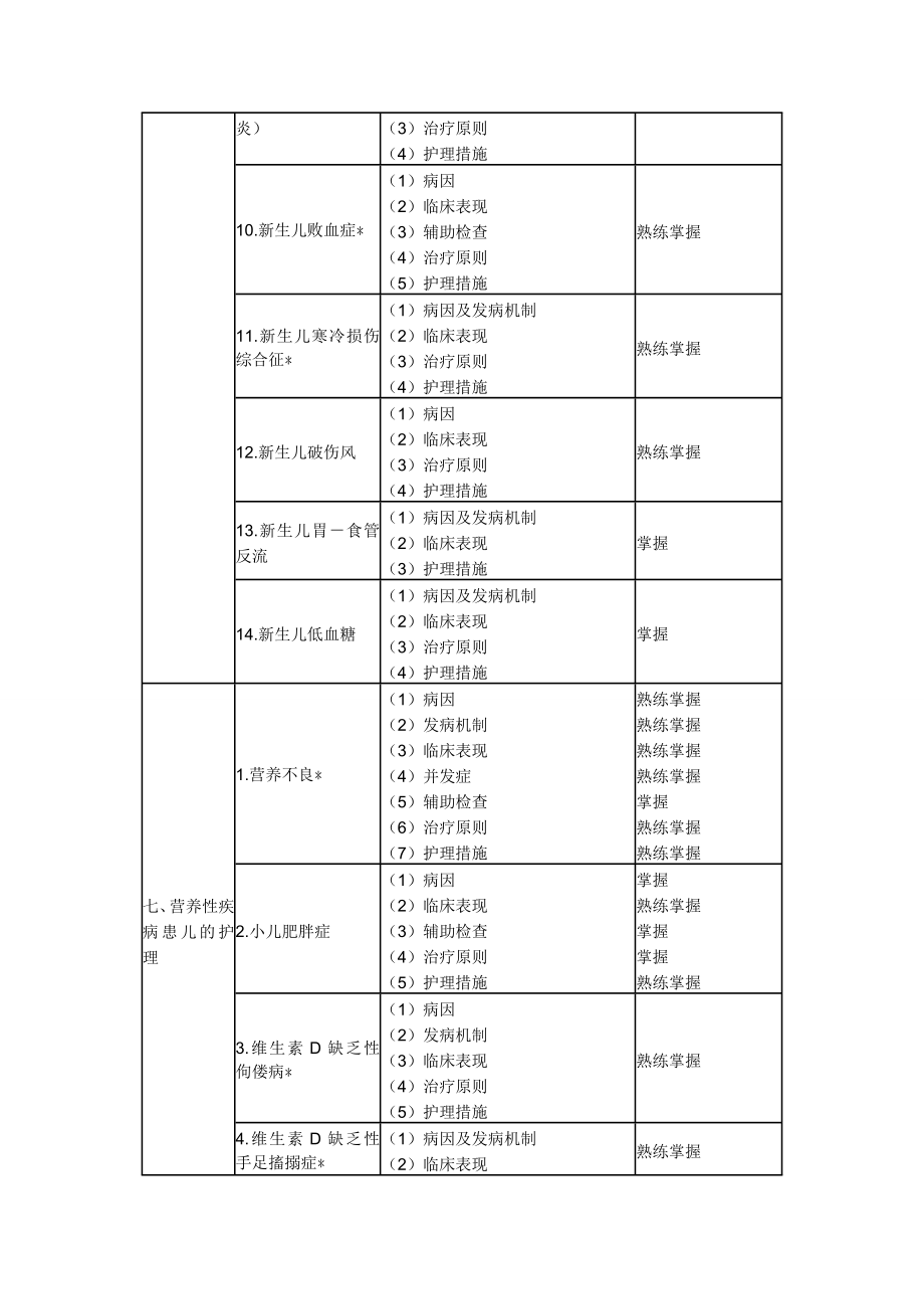 中层管理-XXXX年中级主管护师考试大纲094～099儿科护理学 精品.doc_第3页