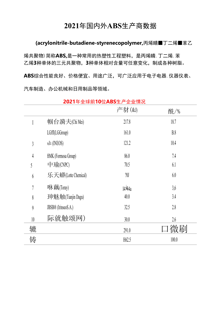 2021年国内外ABS生产商数据.docx_第1页