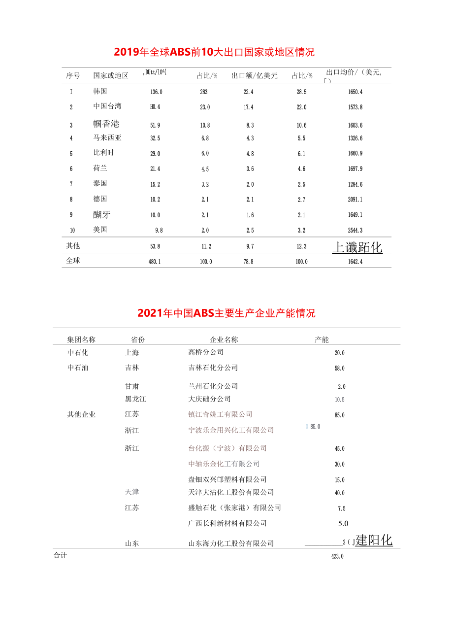 2021年国内外ABS生产商数据.docx_第3页