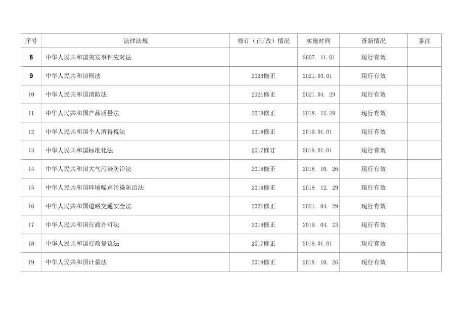 机动车检测站法律法规查新记录（2022年6月）.docx_第1页