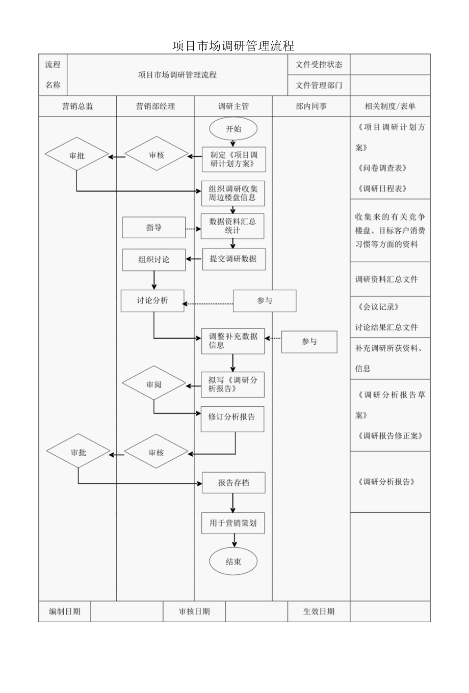 公司营销管理工作流程.docx_第2页