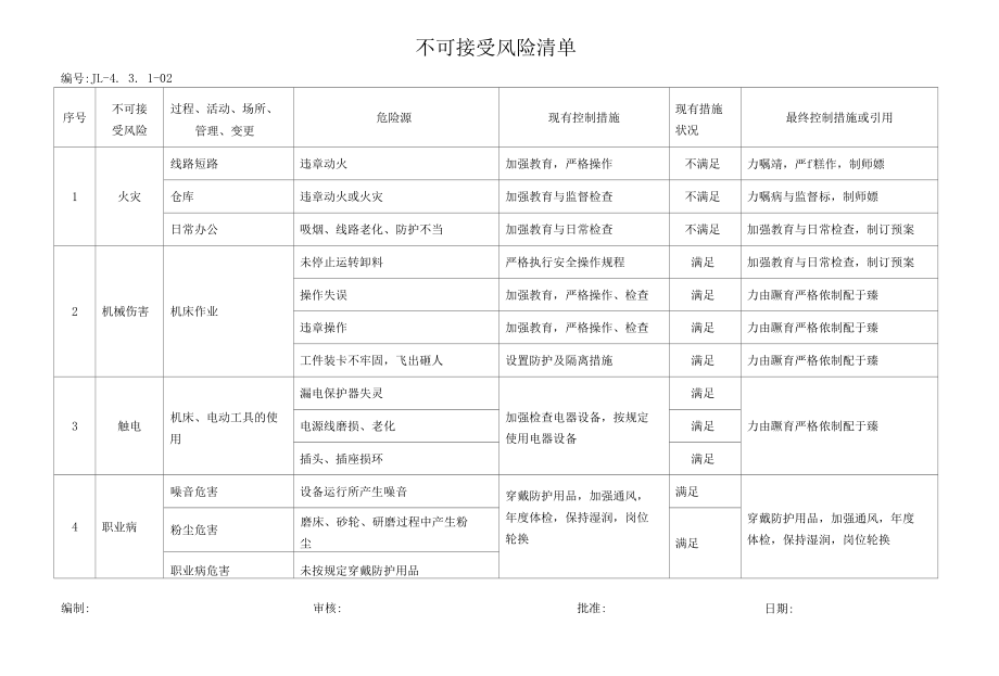 不可接受风险清单.docx_第1页