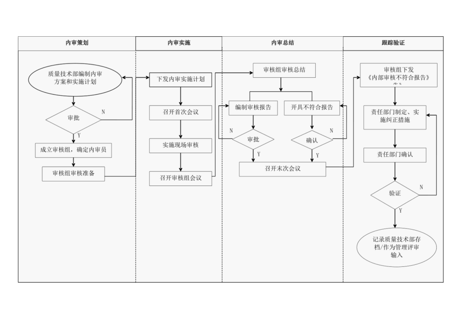 GB9001质量管理体系程序文件--内部审核流程.docx_第1页