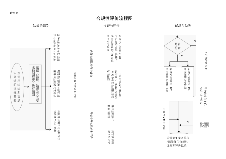 GB9001质量管理体系程序文件--合规性评价流.docx_第1页