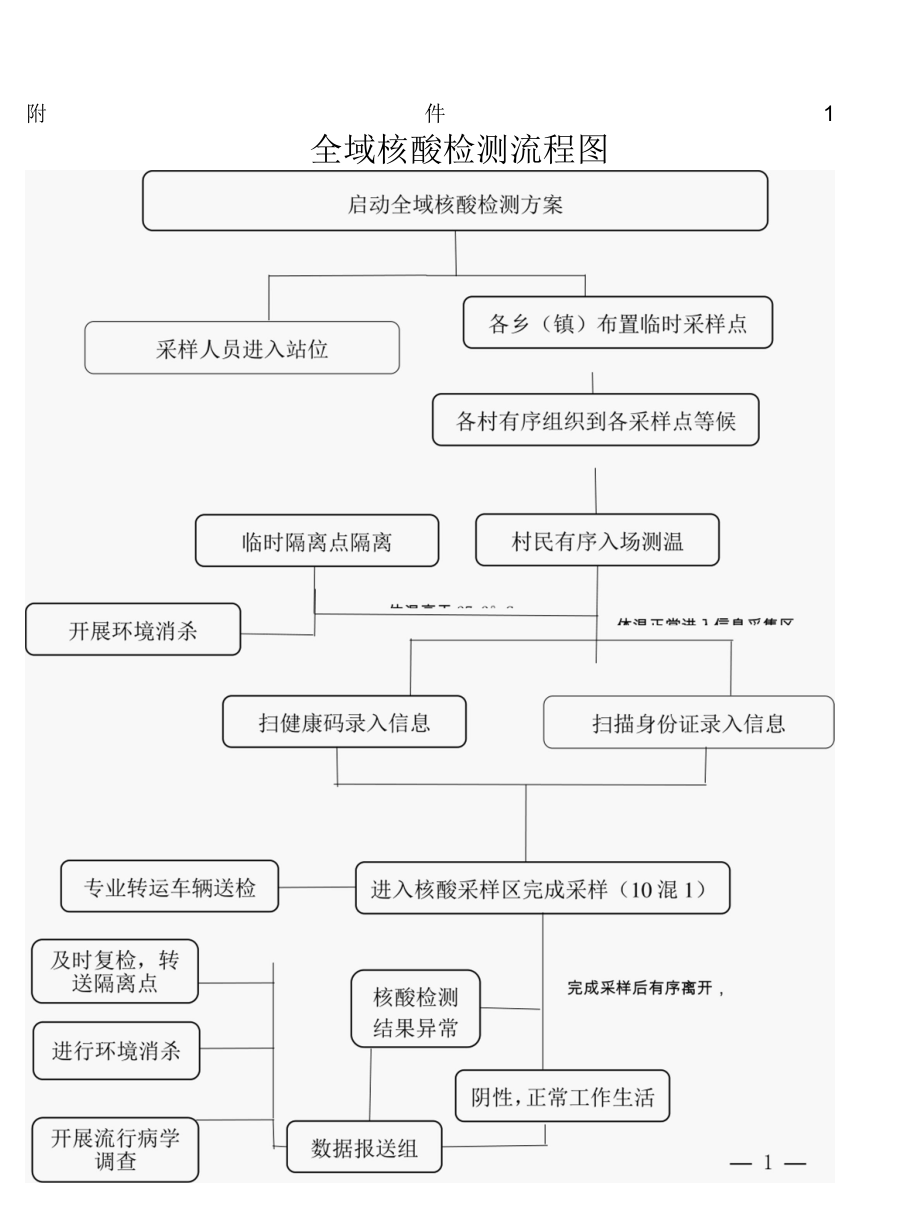 全域核酸检测流程图.docx_第1页