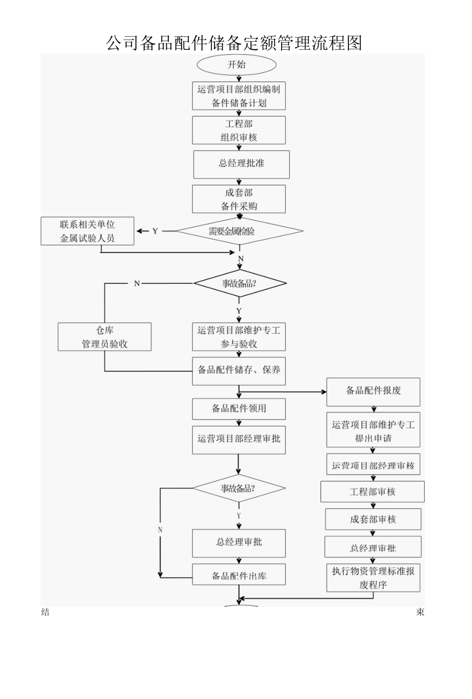 公司备品配件储备定额管理流程图.docx_第1页