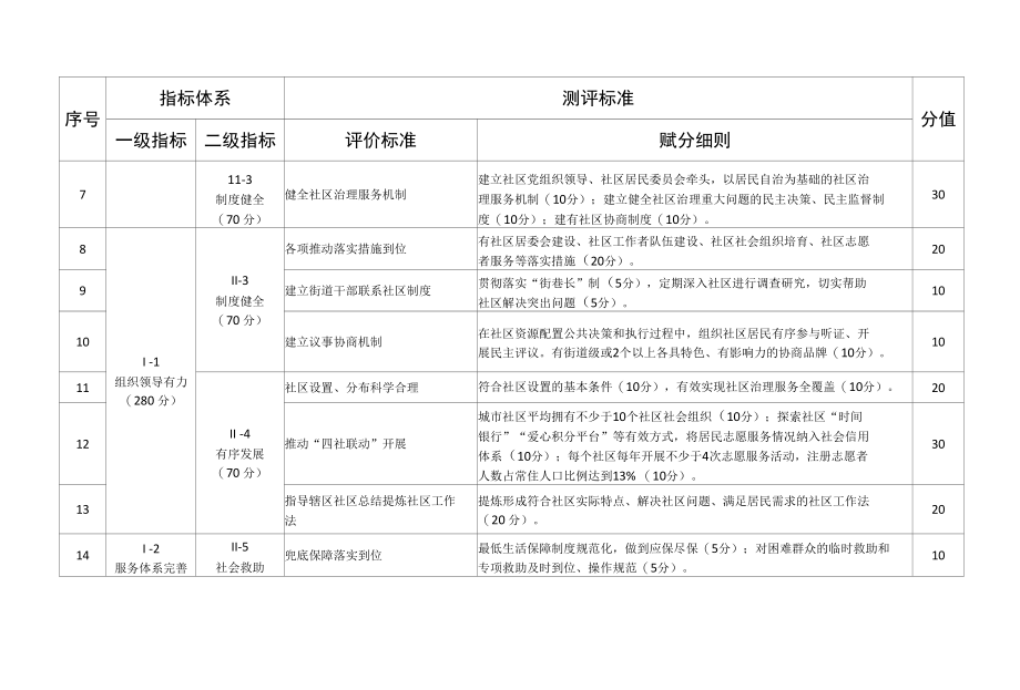 和谐社区建设示范创建指导标准（适用于街道）.docx_第2页