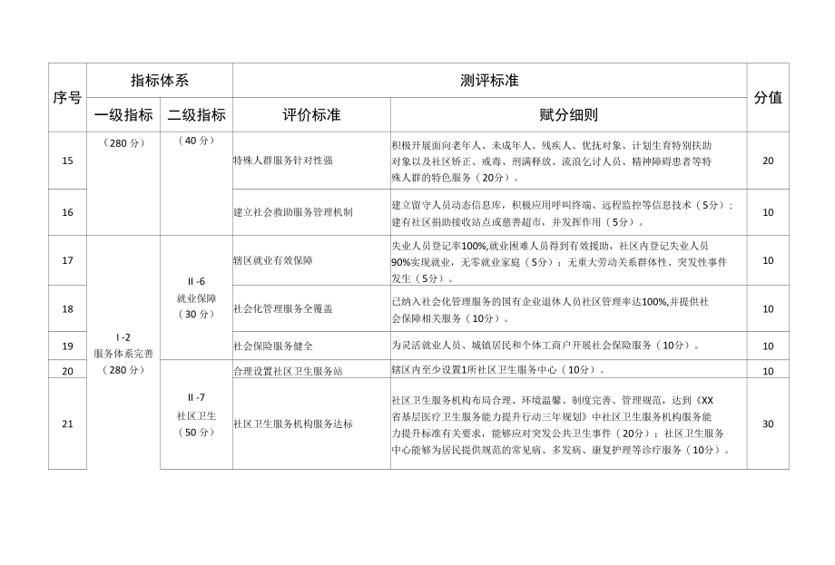 和谐社区建设示范创建指导标准（适用于街道）.docx_第3页