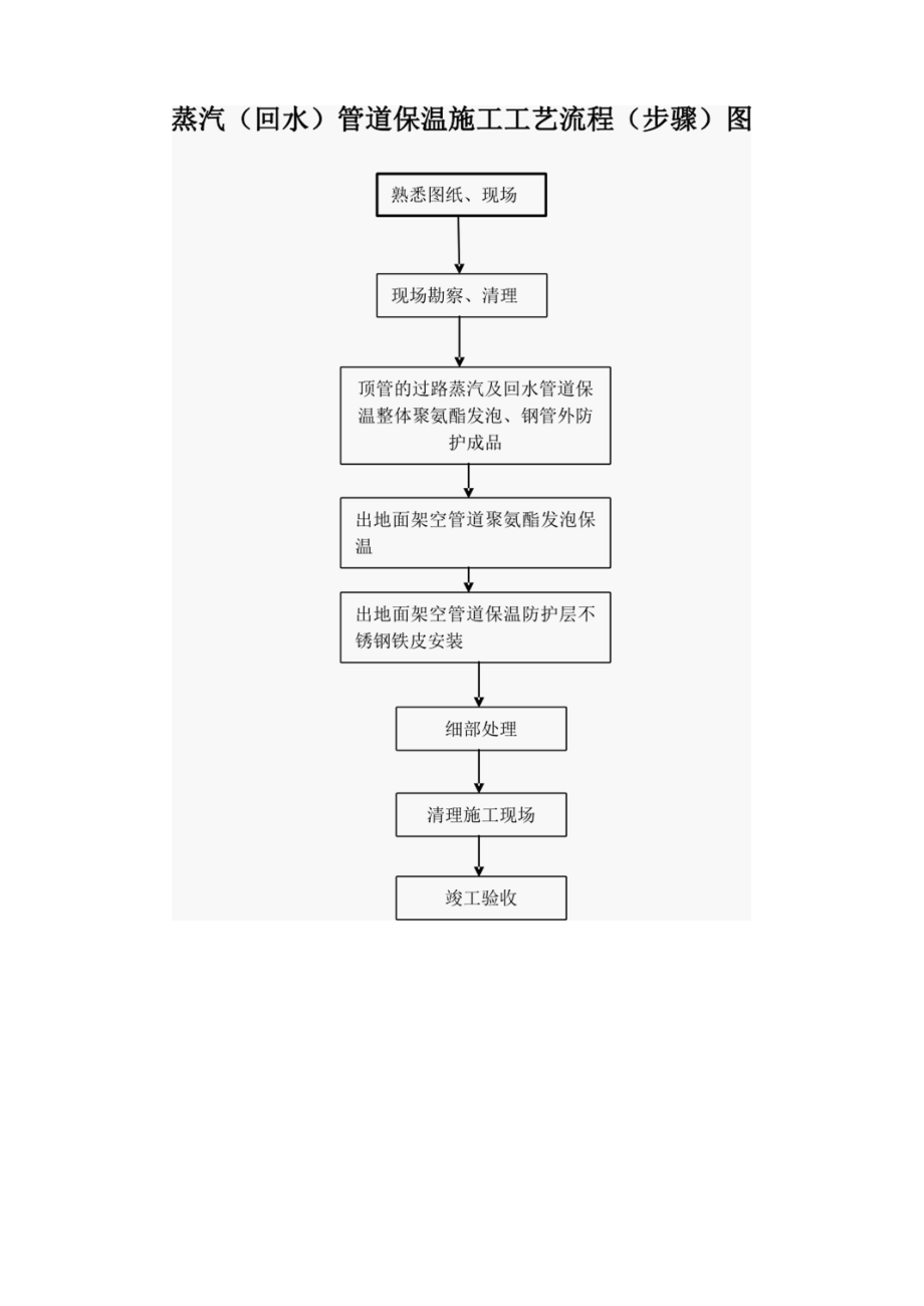 压力管道焊接、保温施工工艺流程图示例.docx_第2页