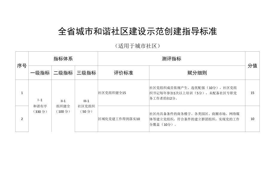 和谐社区建设示范创建指导标准（适用于城市社区）.docx_第1页