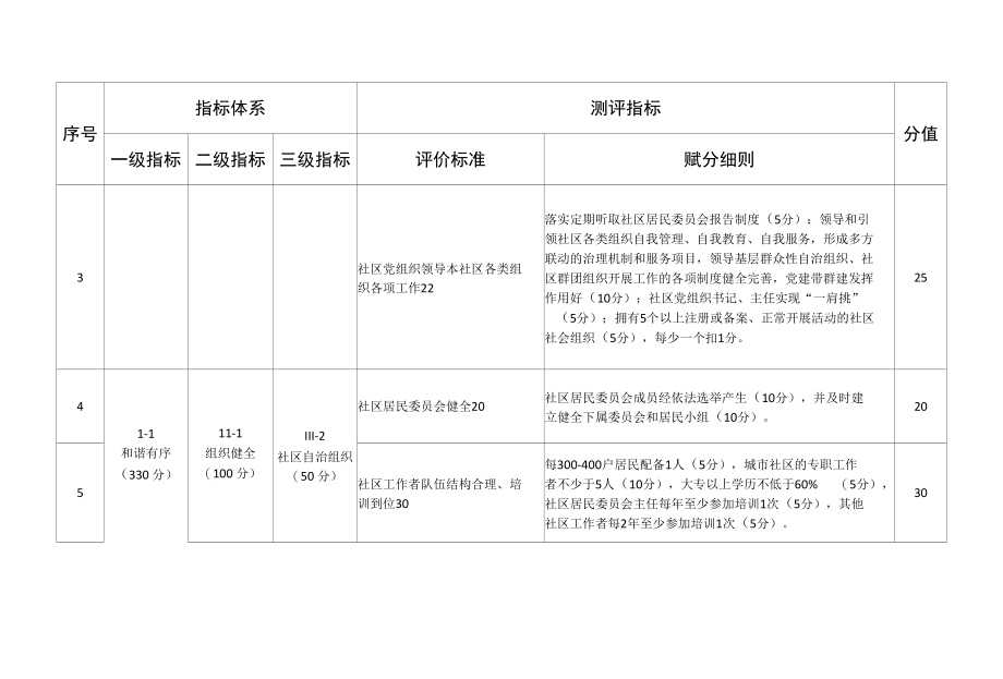 和谐社区建设示范创建指导标准（适用于城市社区）.docx_第2页