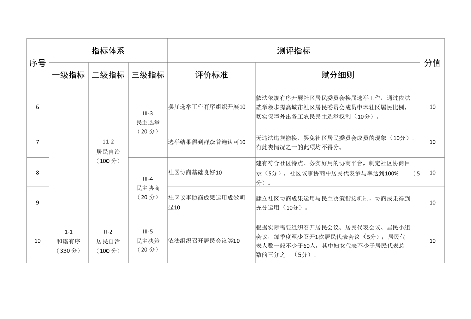 和谐社区建设示范创建指导标准（适用于城市社区）.docx_第3页