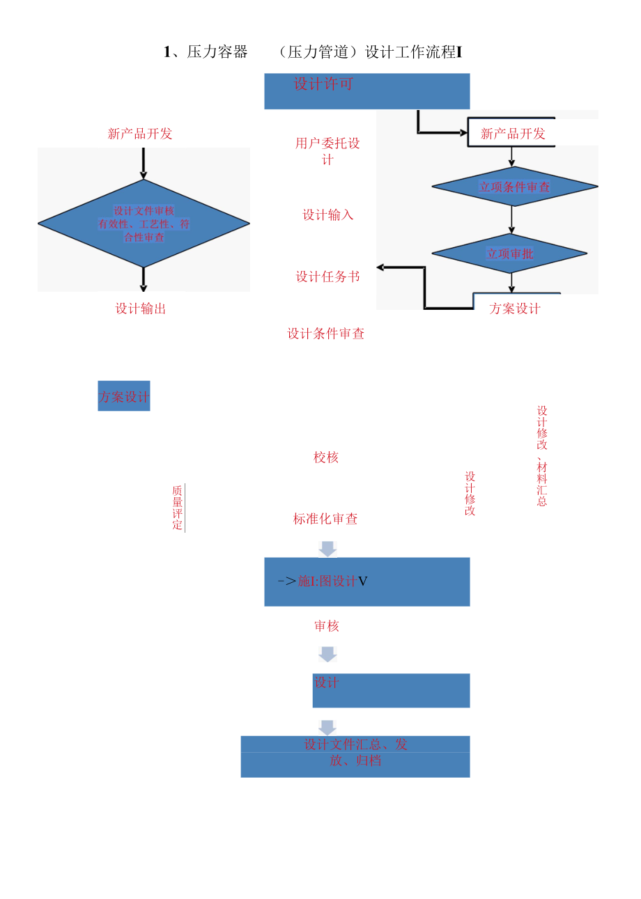 压力容器（压力管道）设计机构设计工作流程图及组织机构图模板.docx_第2页