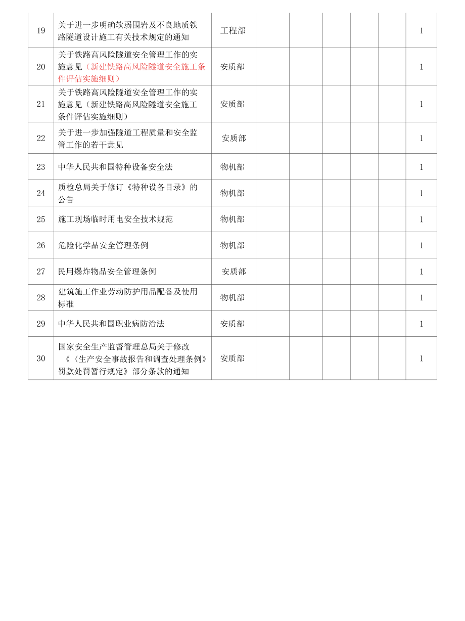 安全法律法规发放、回收清单 (1).docx_第2页