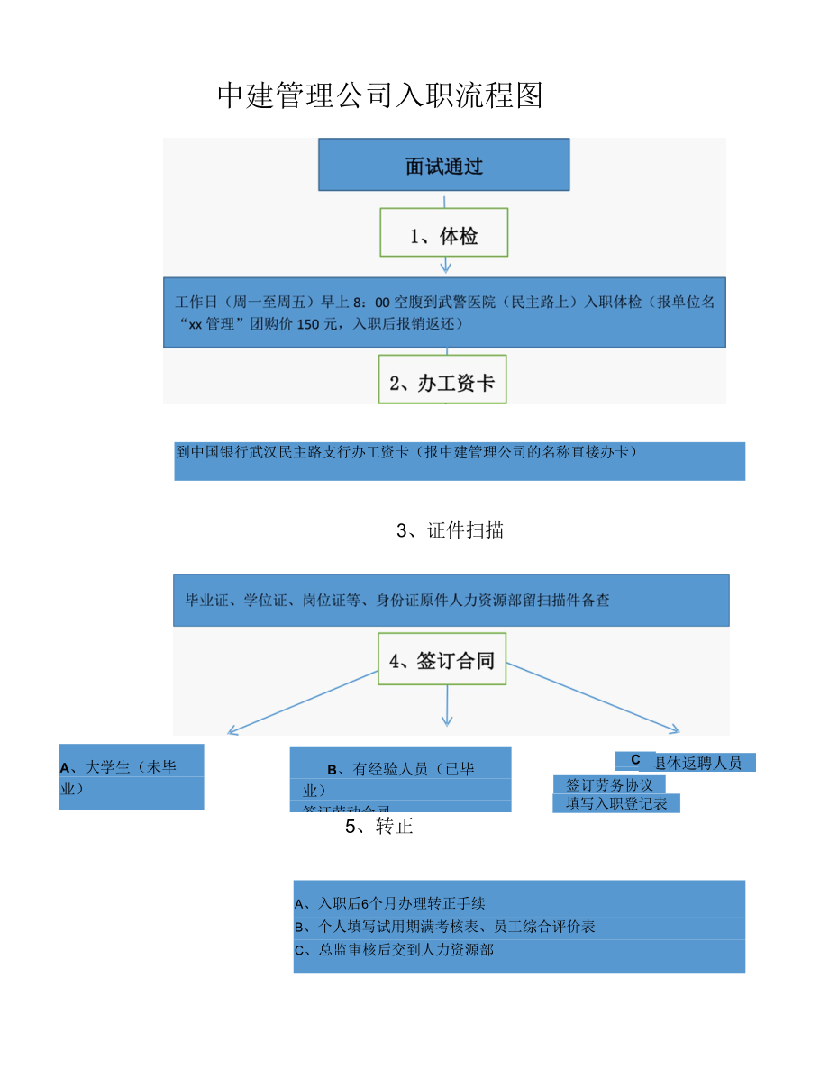 工程项目管理公司入职流程图.docx_第1页