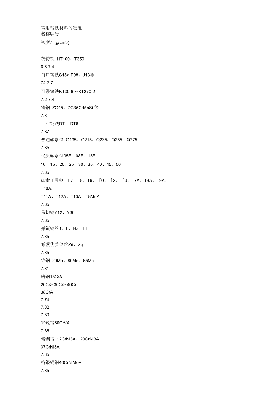 常用钢铁材料的密度.docx_第1页
