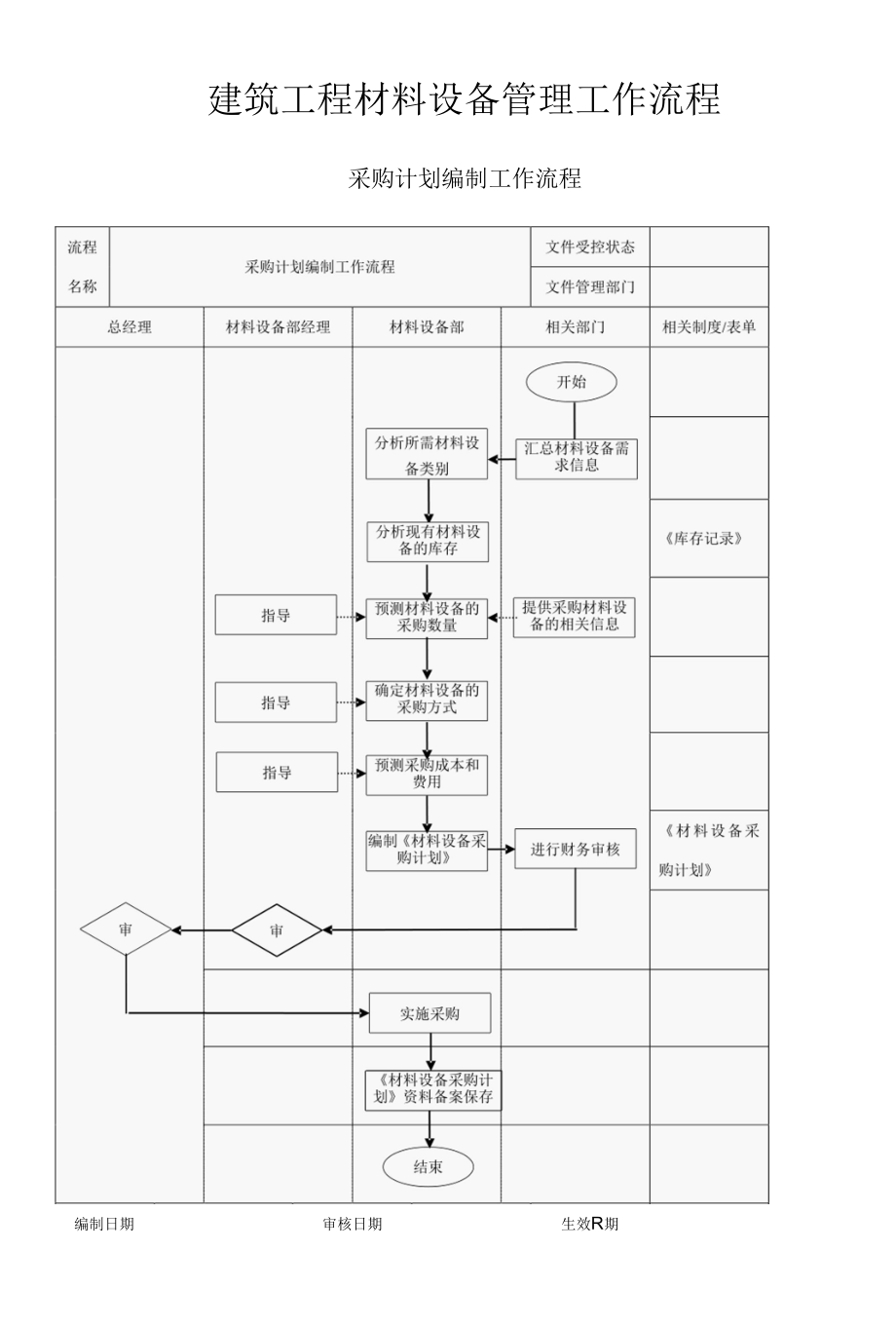 建筑工程材料设备管理工作流程.docx_第1页