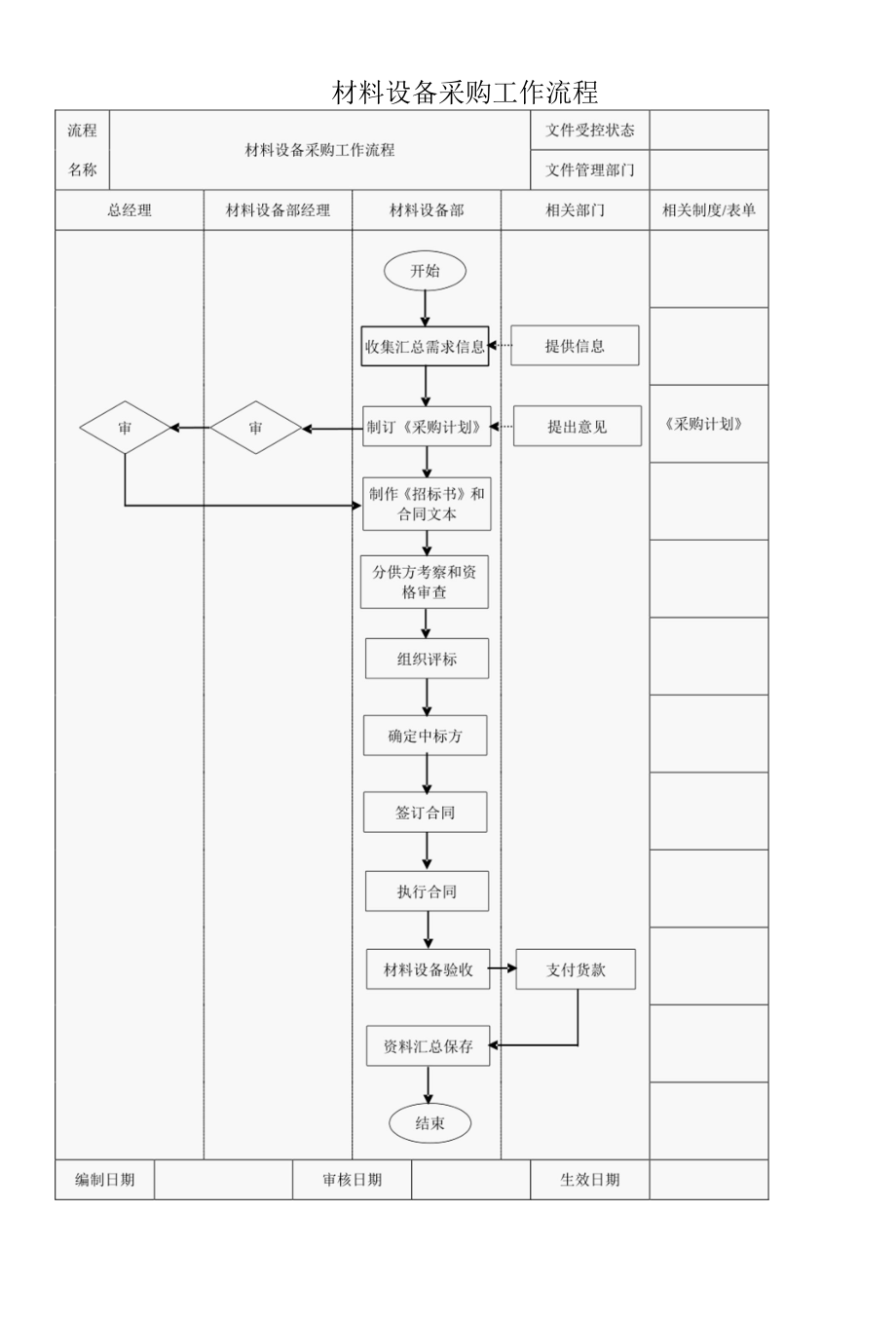 建筑工程材料设备管理工作流程.docx_第2页