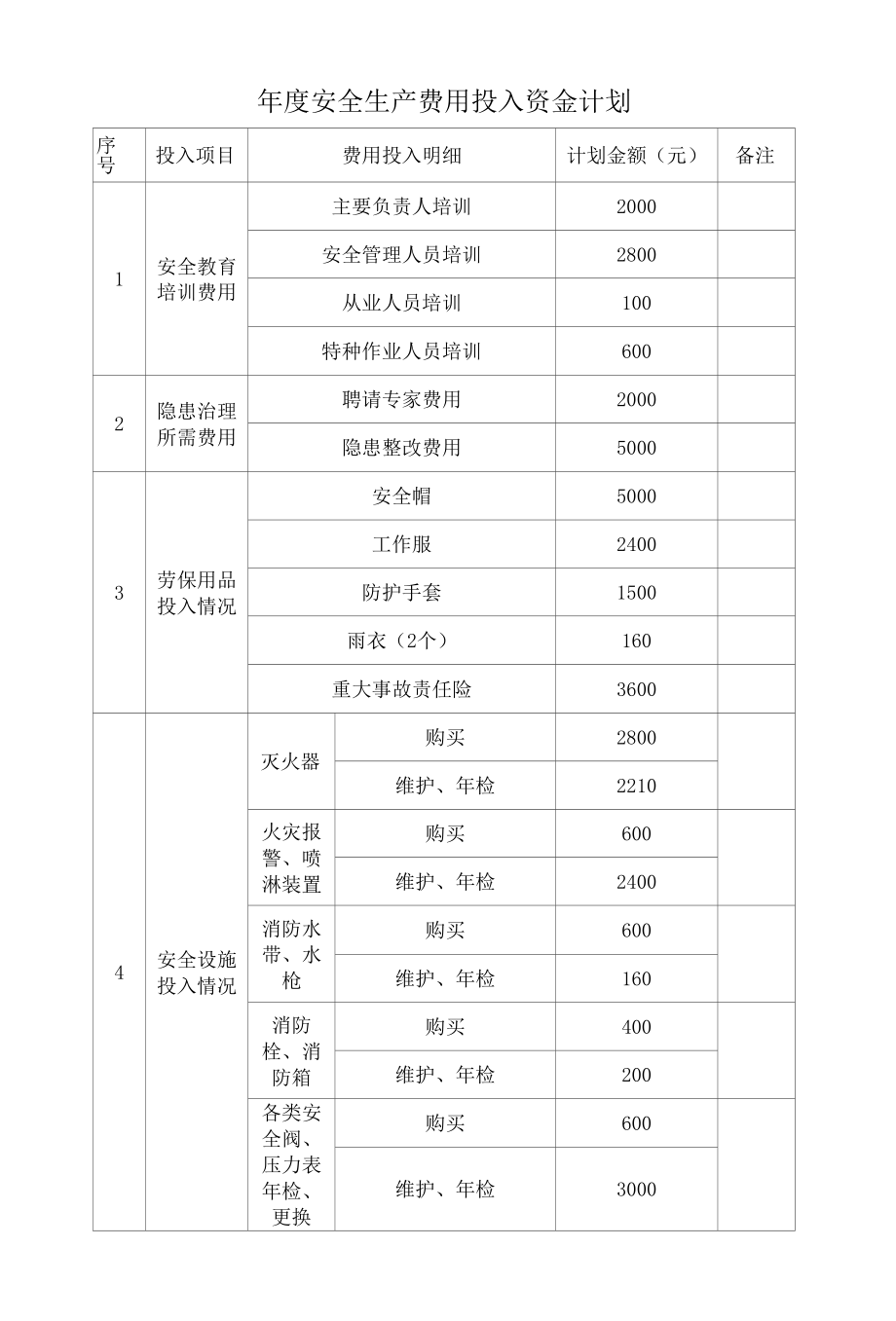 年度安全生产费用投入资金计划.docx_第1页