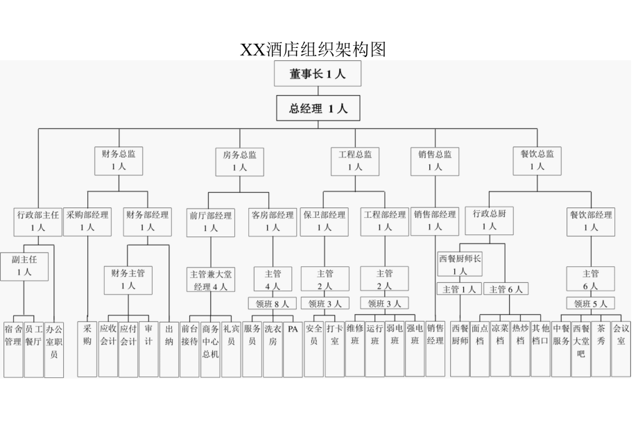 星级酒店组织架构图.docx_第1页