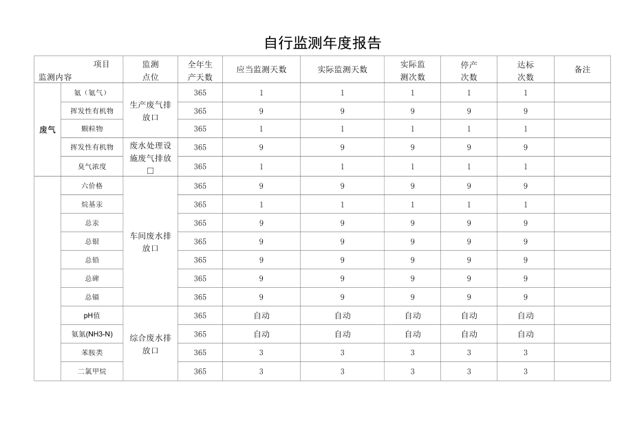 自行监测开展情况年度报告0119.docx_第3页