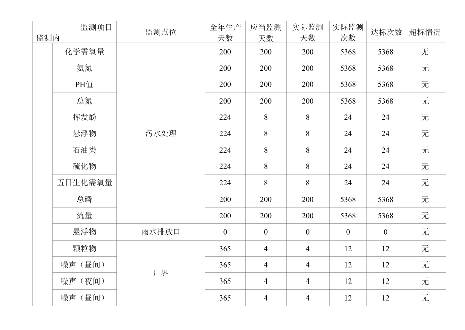 自行监测年度报告.docx_第3页