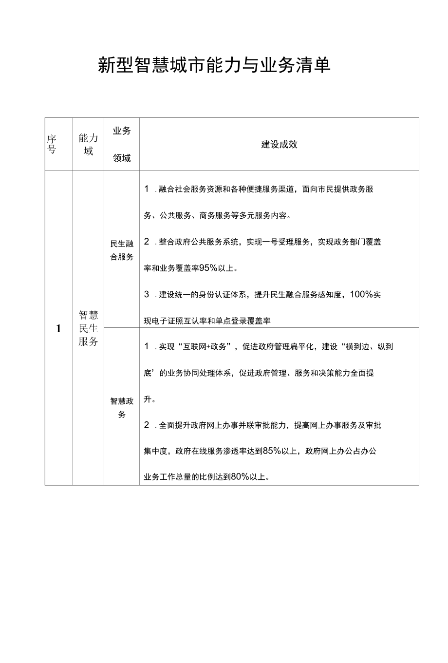 新型智慧城市能力与业务清单.docx_第1页