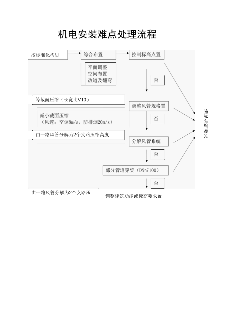 机电安装难点处理流程图.docx_第1页