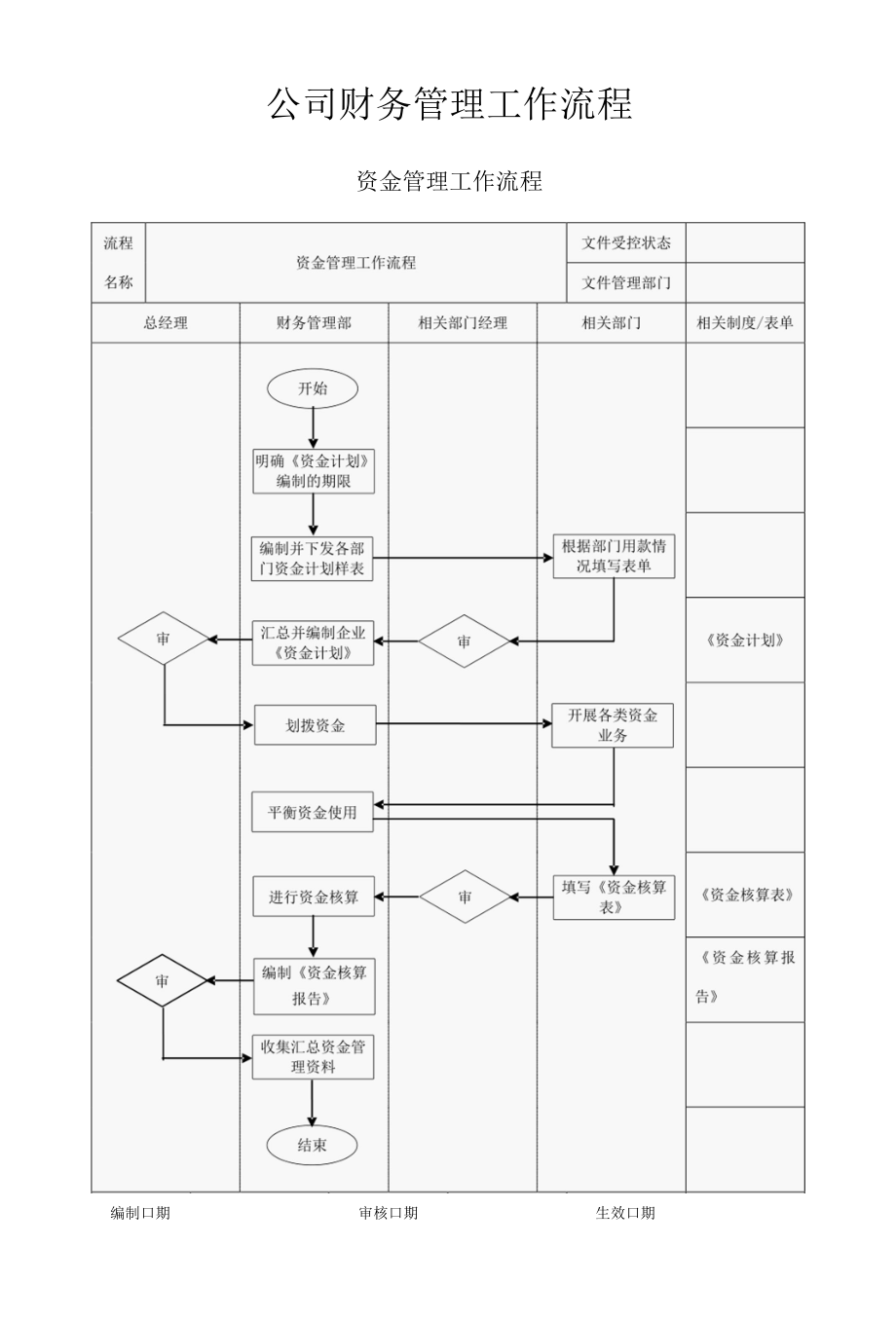 财务管理工作流程.docx_第1页