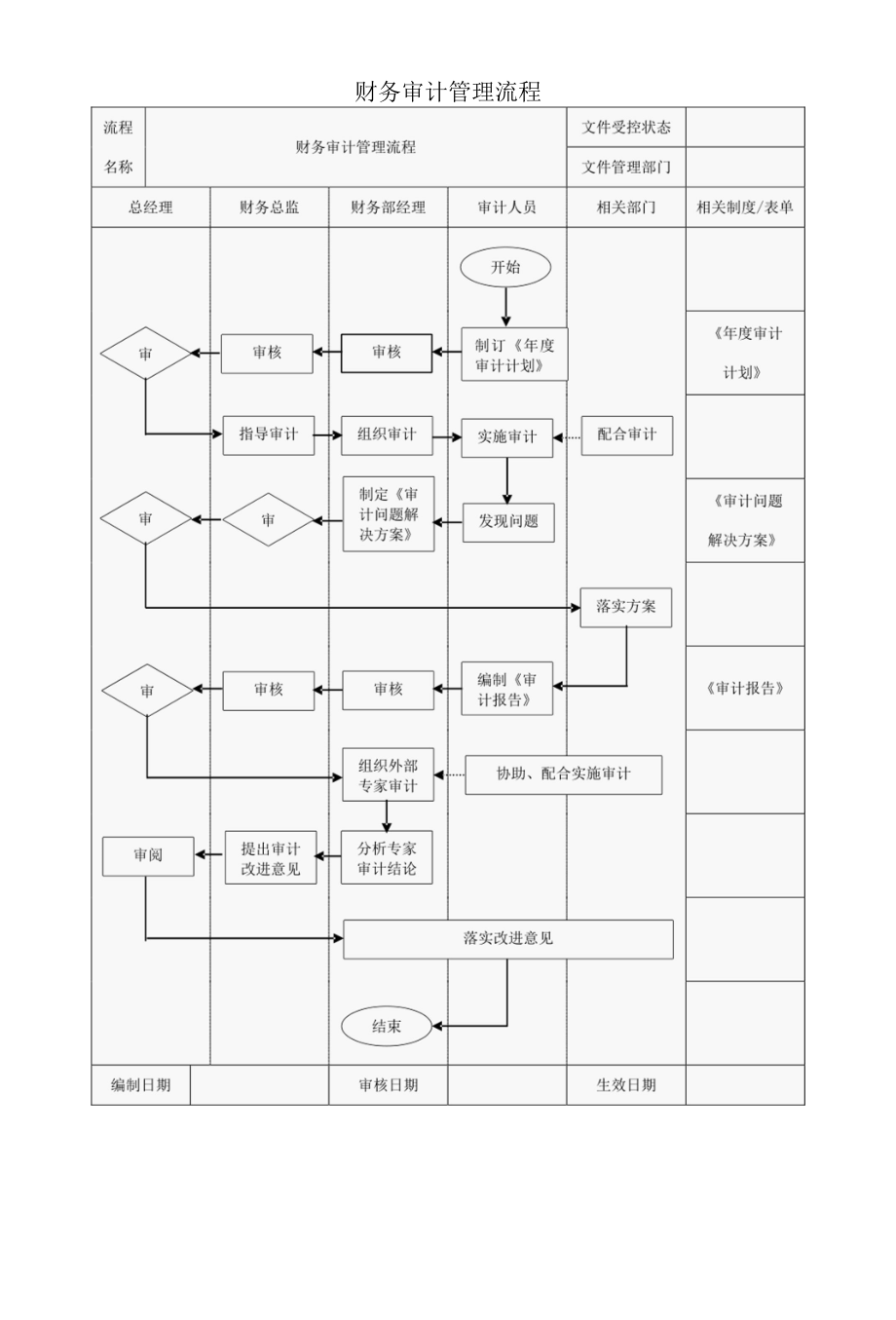 财务管理工作流程.docx_第2页