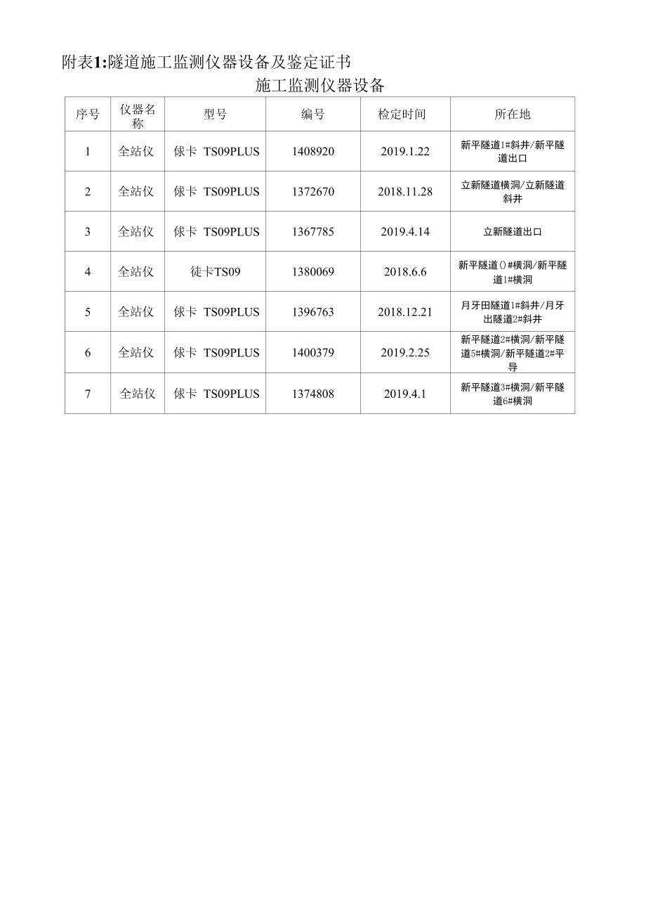 玉磨3标施工监测上报仪器设备2019-4.docx_第2页