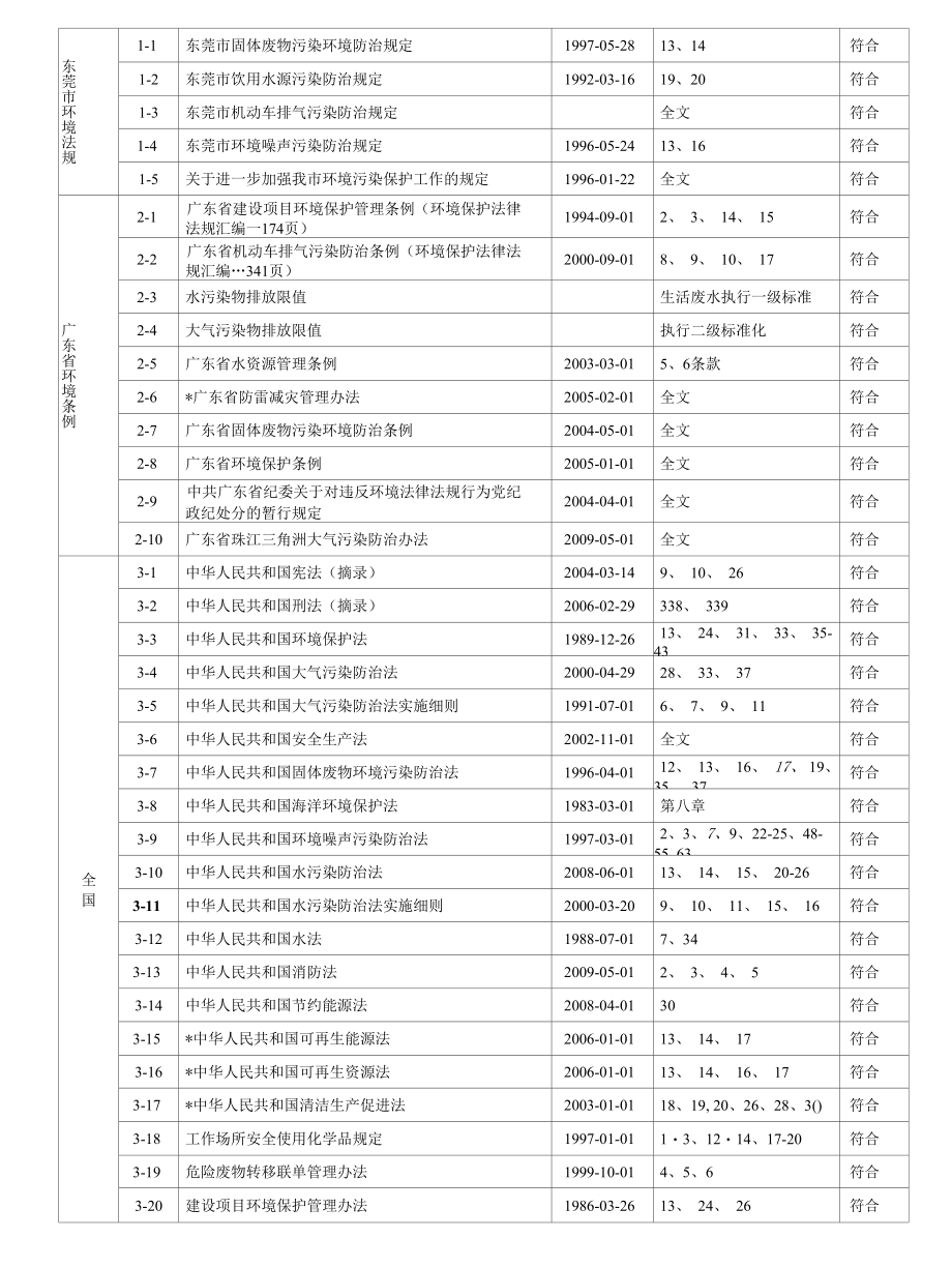 环境管理体系合规性评价清单.docx_第1页