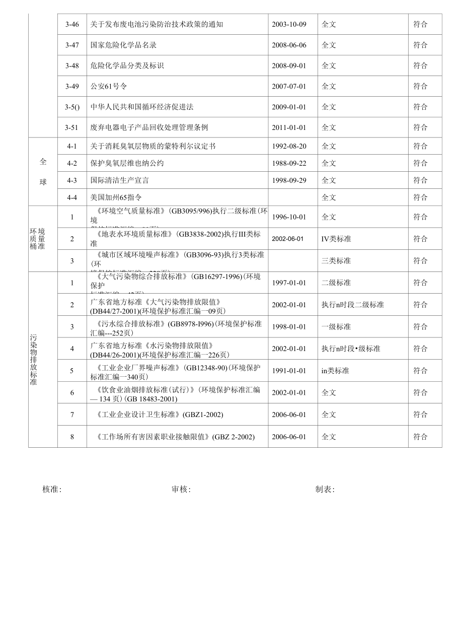 环境管理体系合规性评价清单.docx_第3页