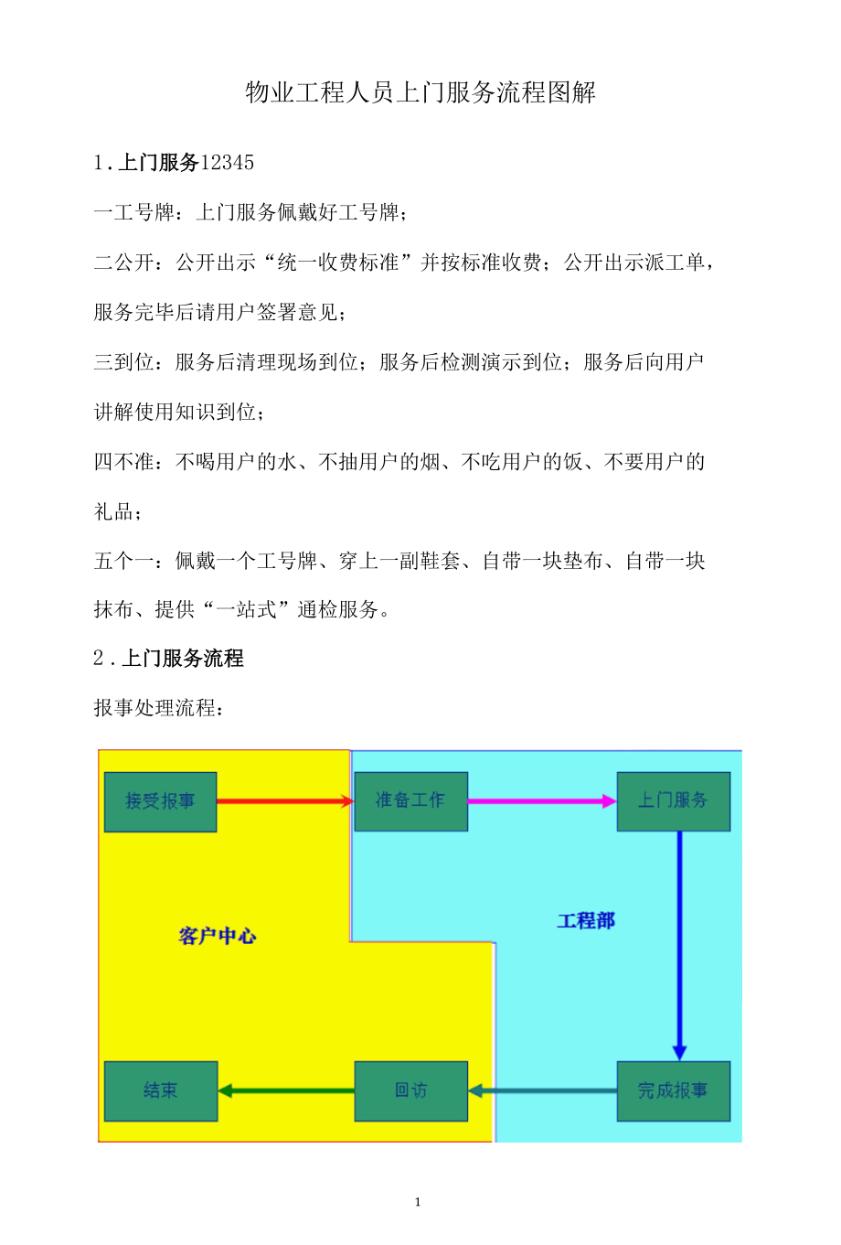 物业工程人员上门服务流程图解.docx_第1页