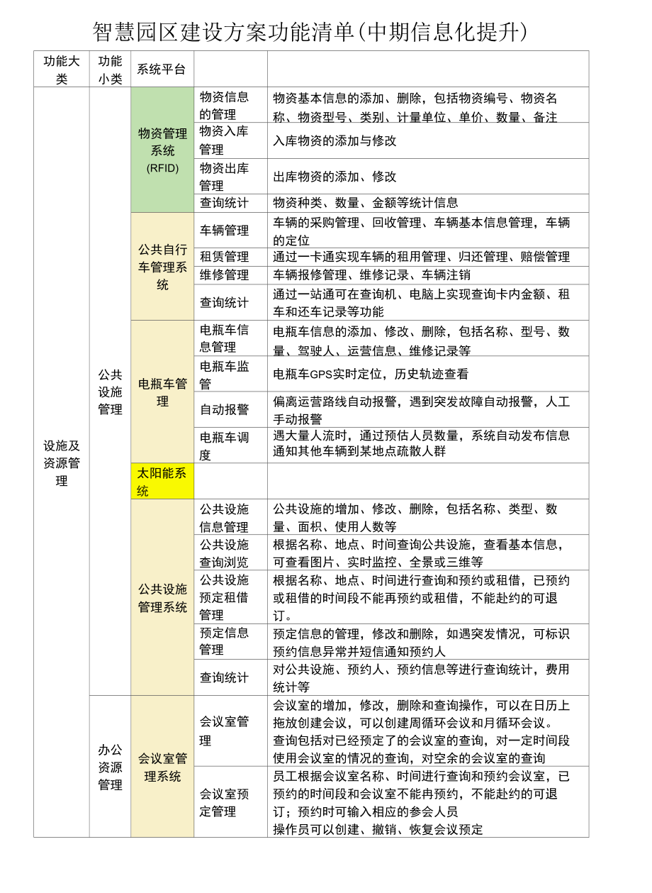 智慧园区建设方案功能清单.docx_第1页