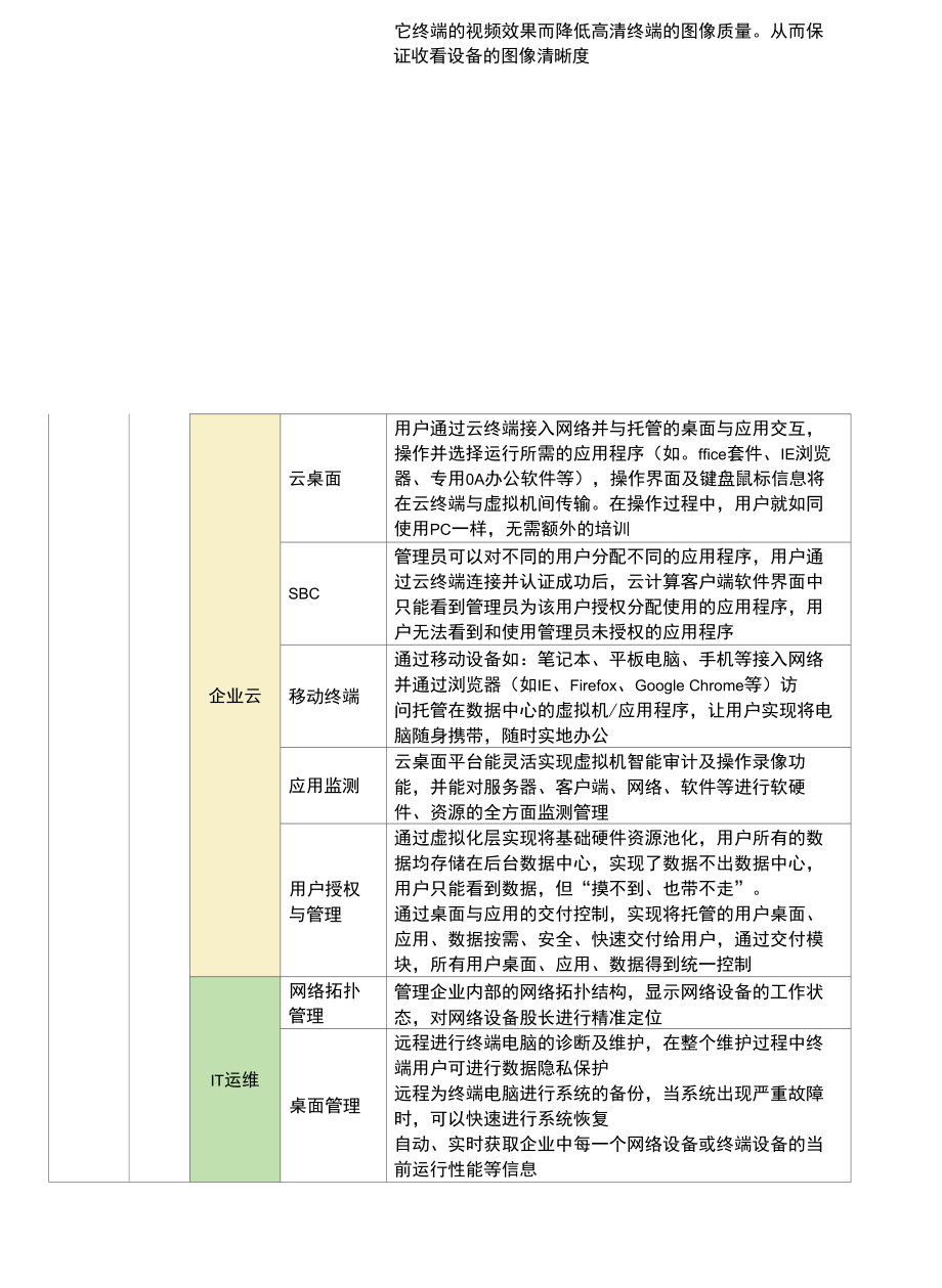 智慧园区建设方案功能清单.docx_第3页