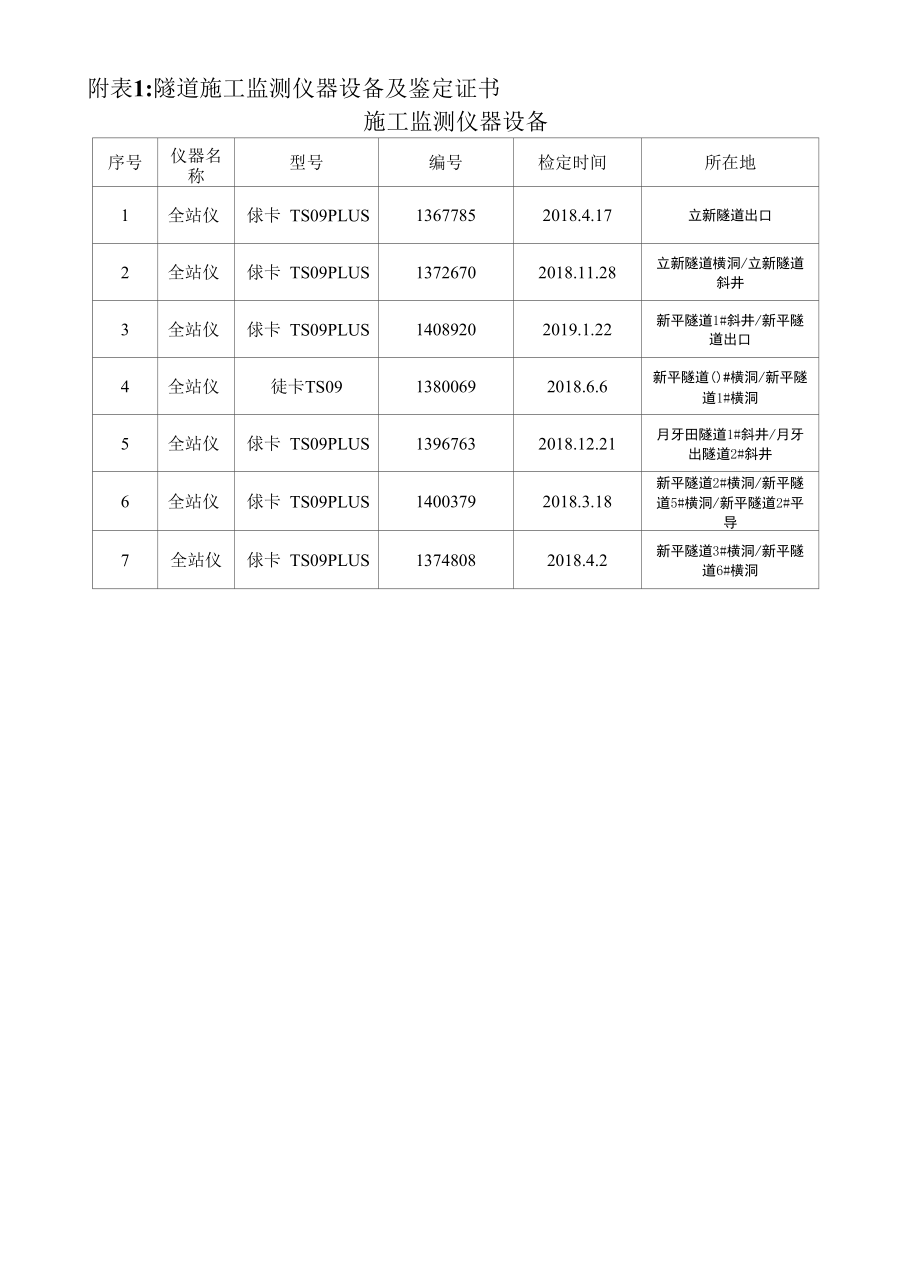 玉磨3标施工监测上报仪器设备2019-2.docx_第2页