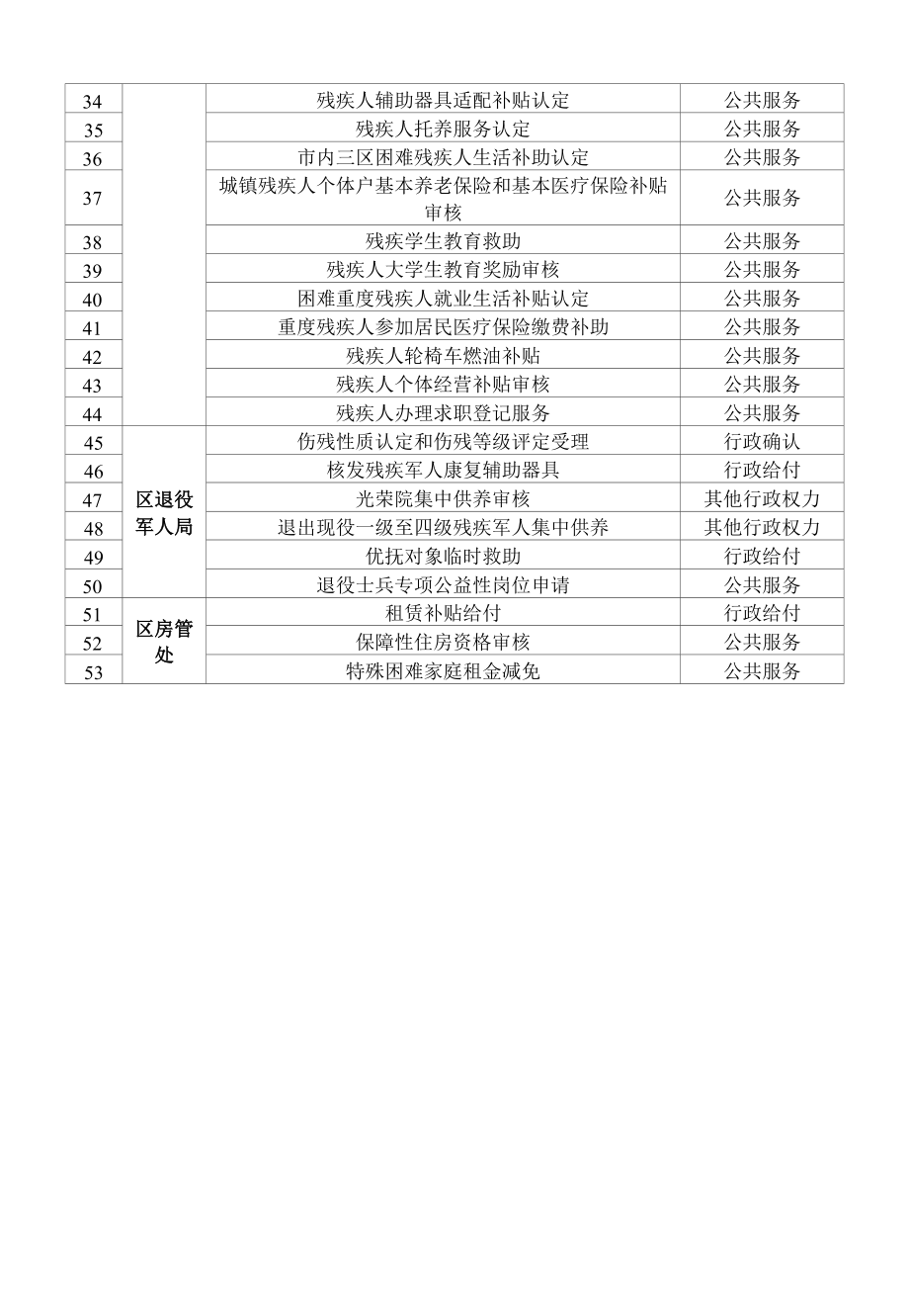 社区便民服务事项指导目录清单.docx_第2页