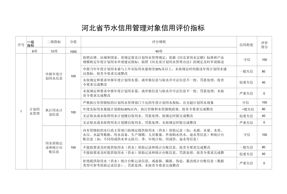河北省节水信用管理对象信用评价指标.docx_第1页