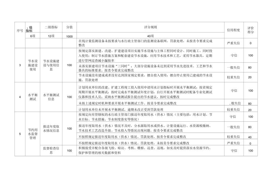 河北省节水信用管理对象信用评价指标.docx_第3页