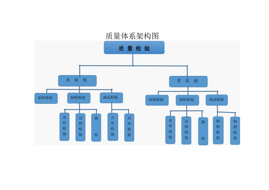 质量体系架构图.docx_第1页