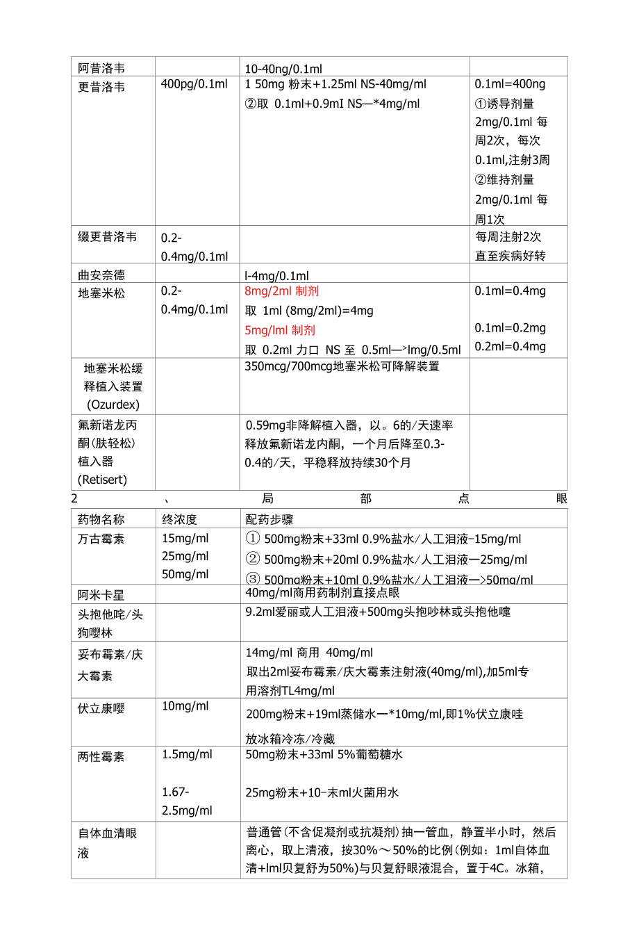 眼科眼内注药剂量.docx_第2页