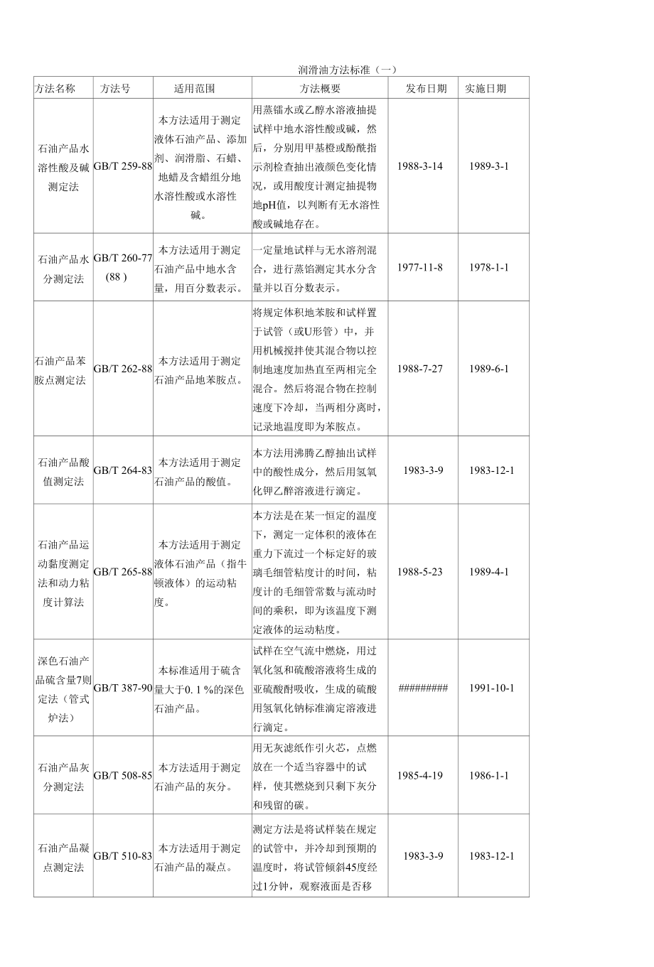 润滑油方法标准.docx_第1页