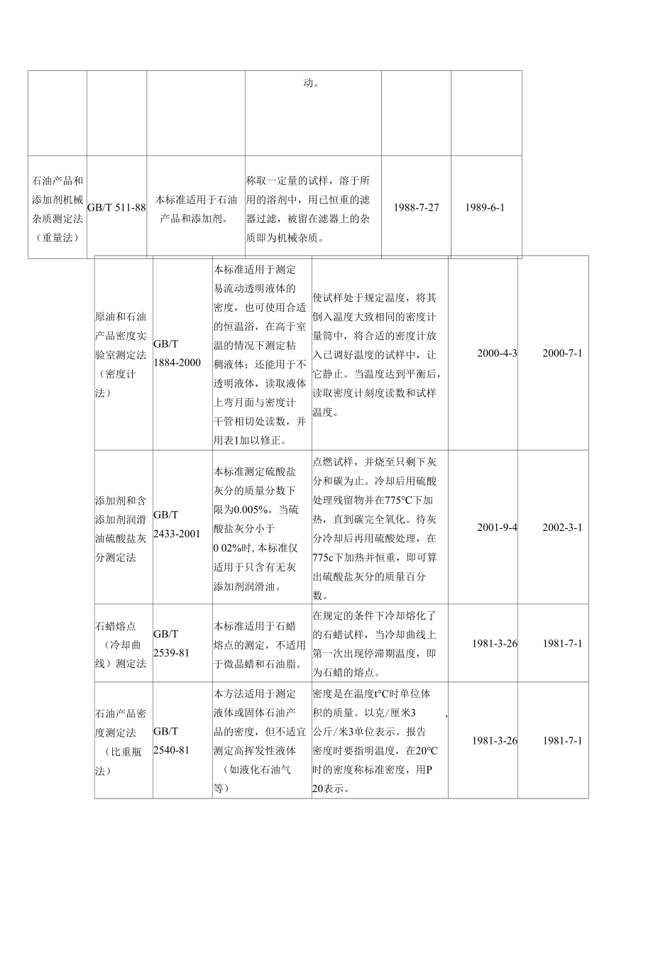 润滑油方法标准.docx_第2页