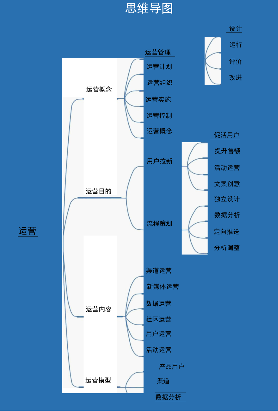 运营思维导图.docx_第1页