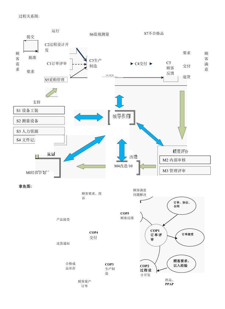 过程关系图和章鱼图.docx_第1页