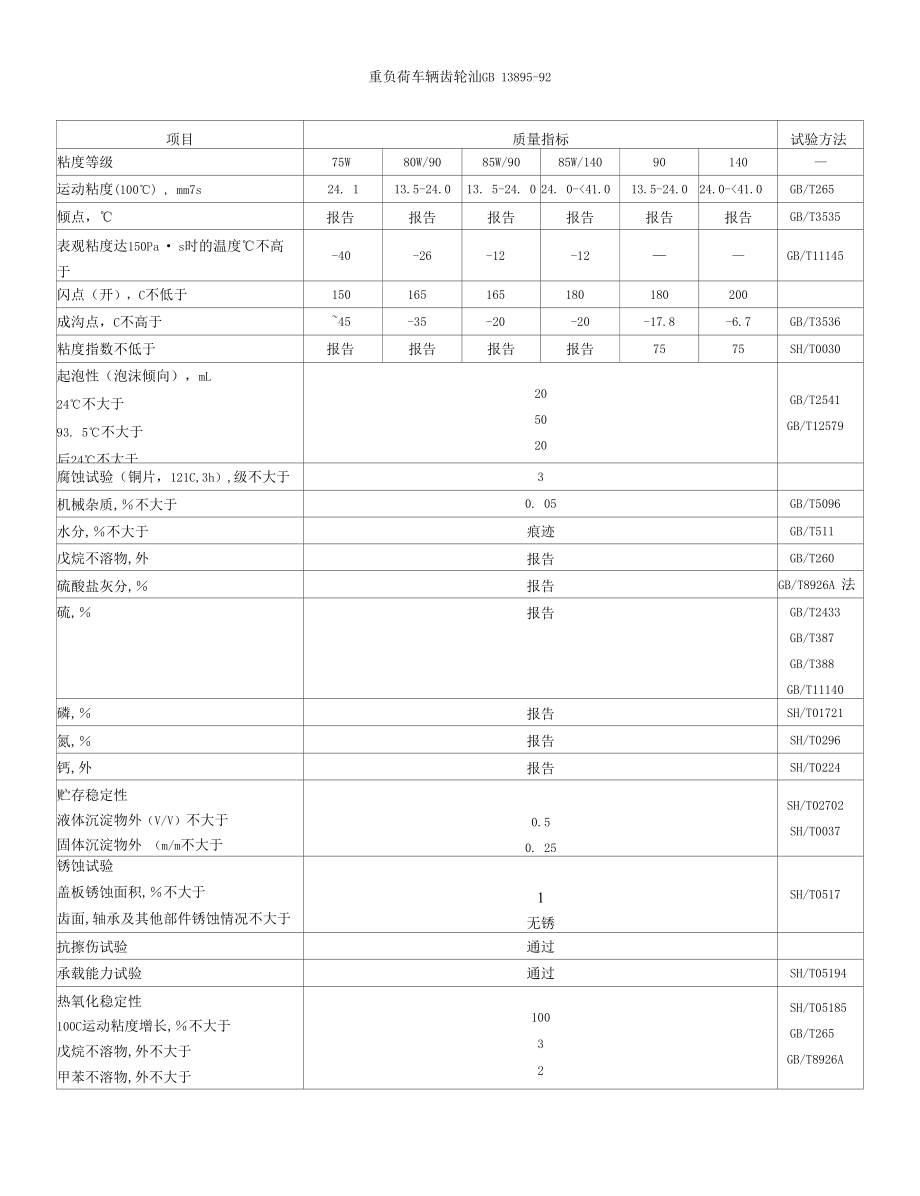 重负荷车辆齿轮油 GB 13895.docx_第1页