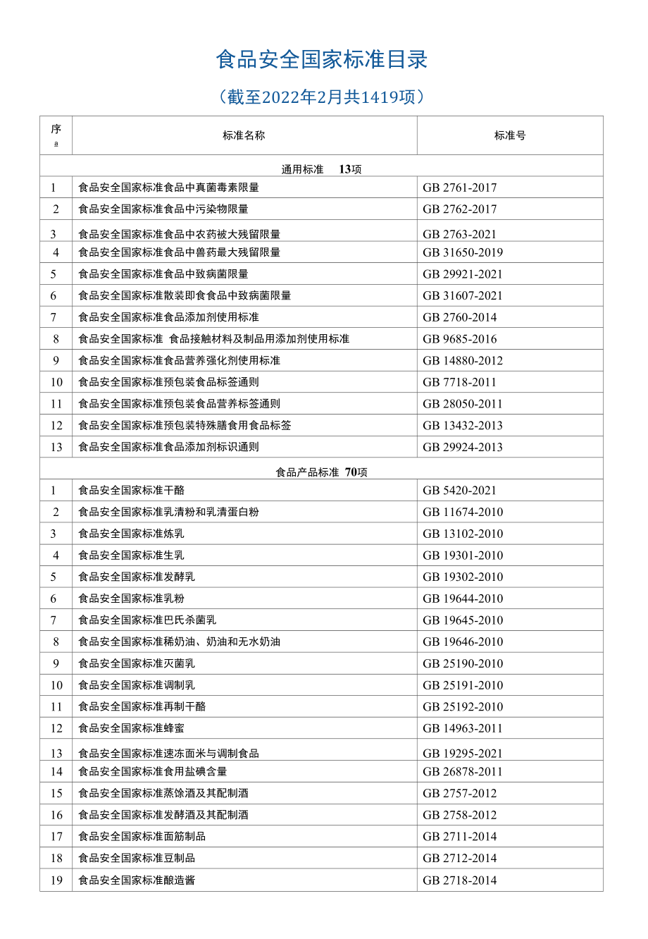 食品安全国家标准目录（2022年）.docx_第1页